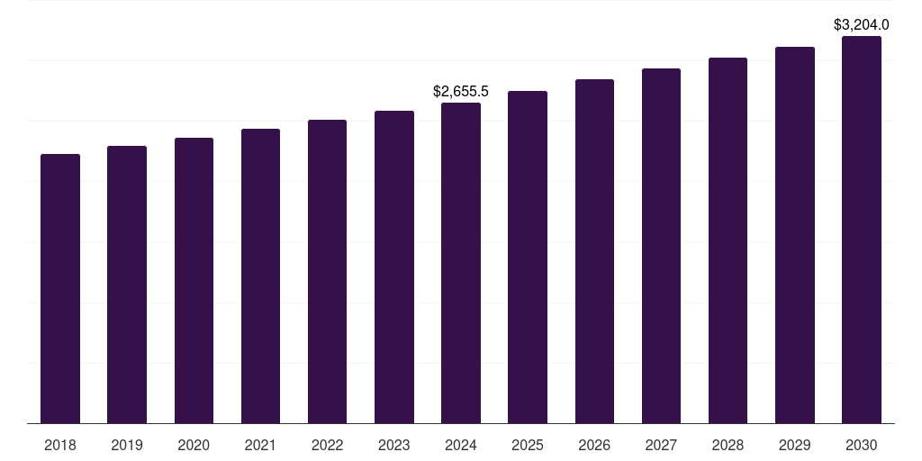UAE embedded system market, 2018-2030 (US$M)