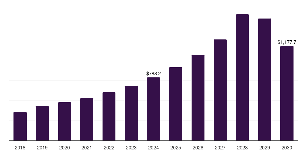 UAE energy as a service market, 2018-2030 (US$M)