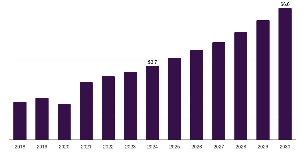 UAE energy based hair removal devices market, 2018-2030 (US$M)