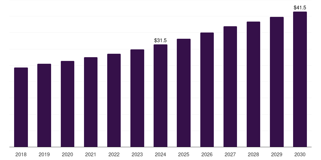 UAE epilepsy drugs market, 2018-2030 (US$M)