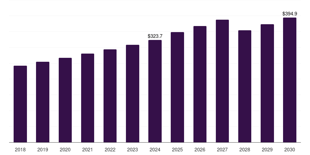 UAE extruded snacks market, 2018-2030 (US$M)