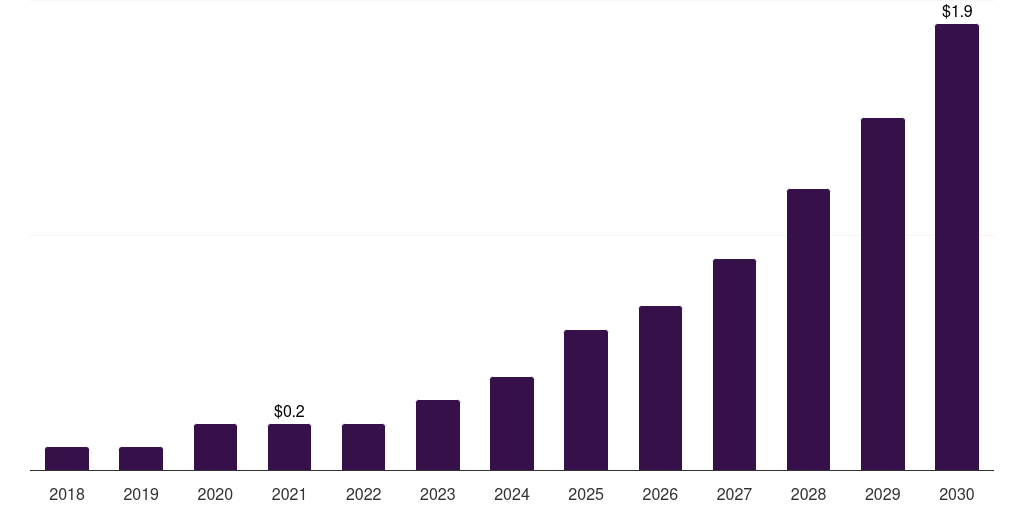 UAE fitness platforms for disabled market, 2018-2030 (US$M)