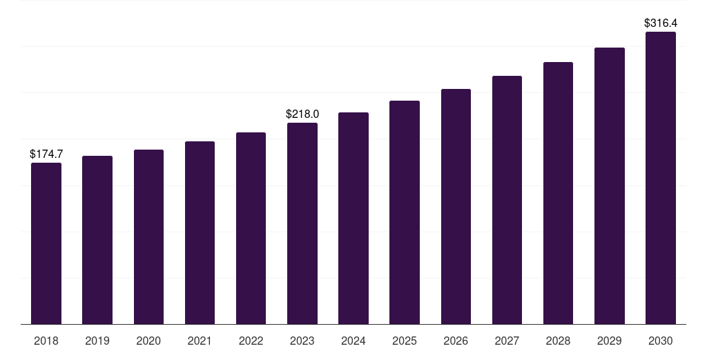 UAE food and beverages returnable packaging market, 2018-2030 (US$M)
