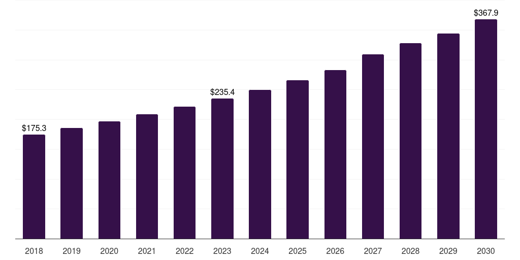UAE food & beverage green packaging market, 2018-2030 (US$M)