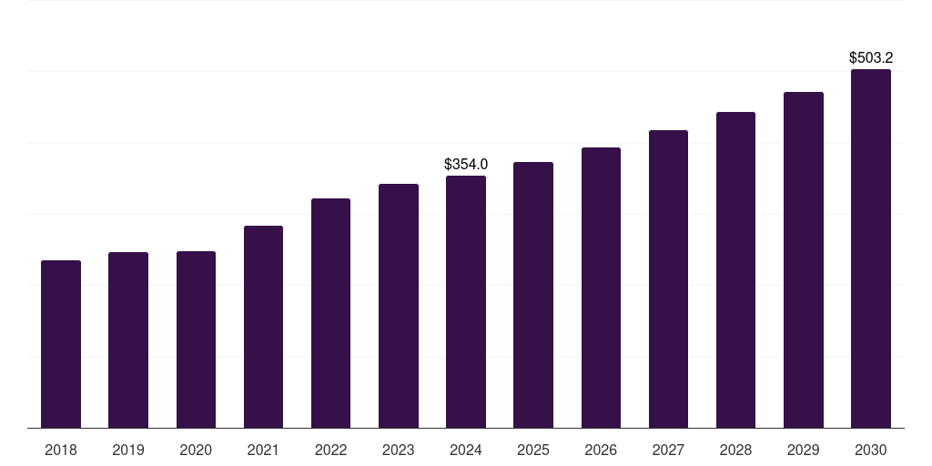 UAE food packaging equipment market, 2018-2030 (US$M)