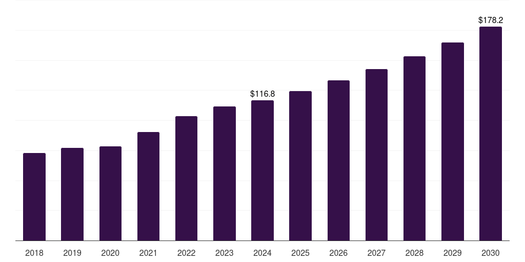 UAE form-fill-seal machines market, 2018-2030 (US$M)