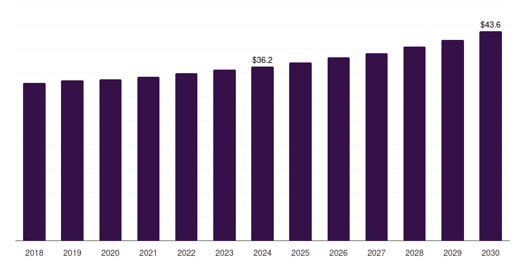 UAE fuel and lube trucks market, 2018-2030 (US$M)