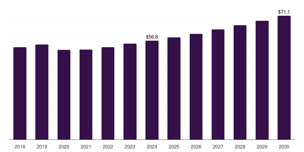 UAE geotextiles market, 2018-2030 (US$M)