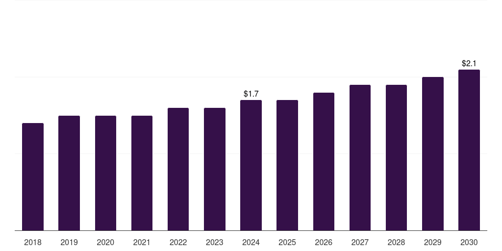 UAE guillain-barre syndrome diagnostics market, 2018-2030 (US$M)