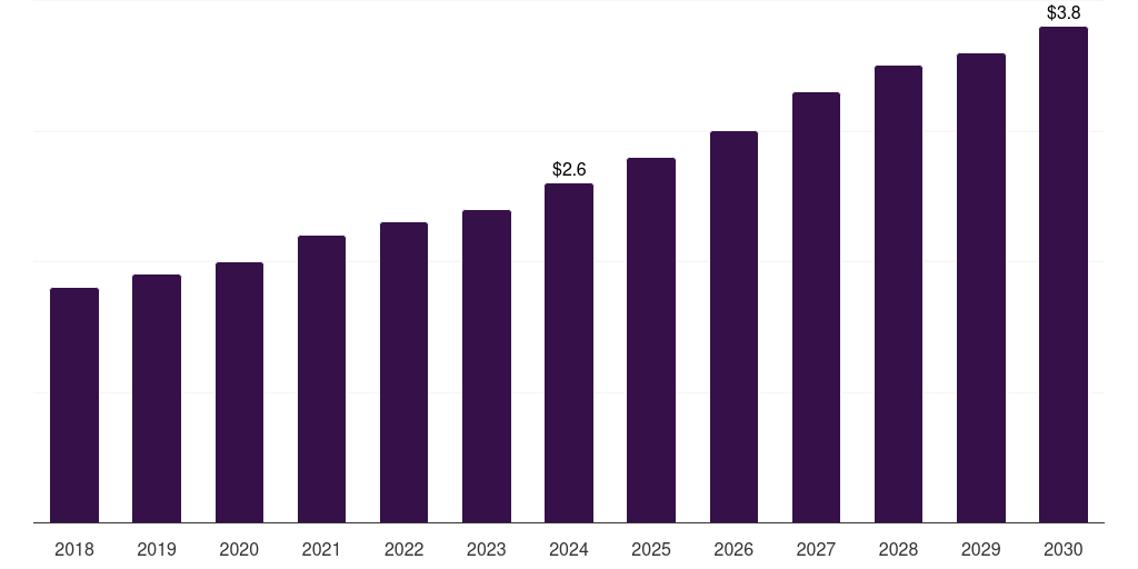 UAE guillain-barre syndrome market, 2018-2030 (US$M)