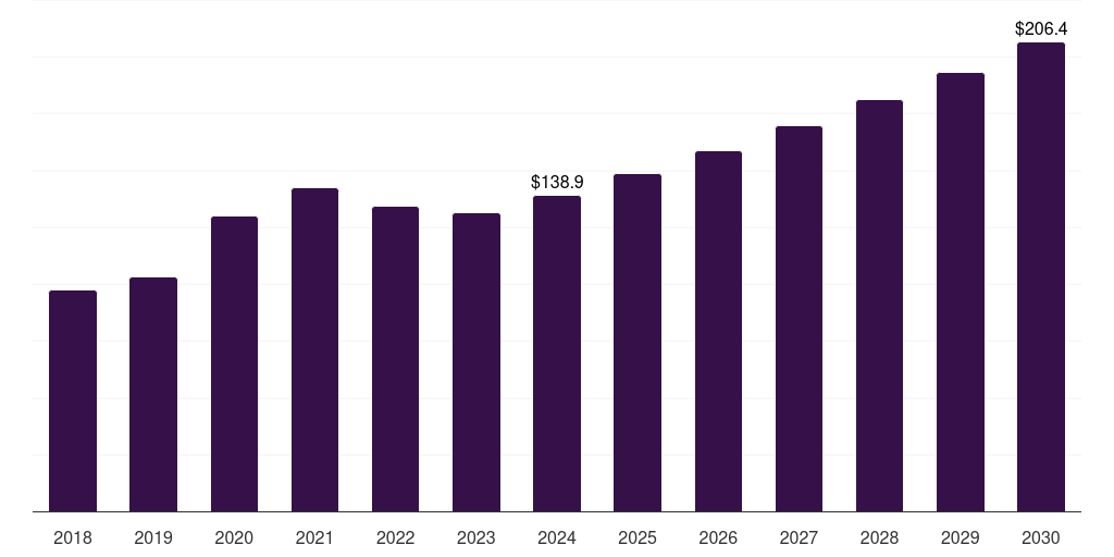 UAE hazmat suits market, 2018-2030 (US$M)