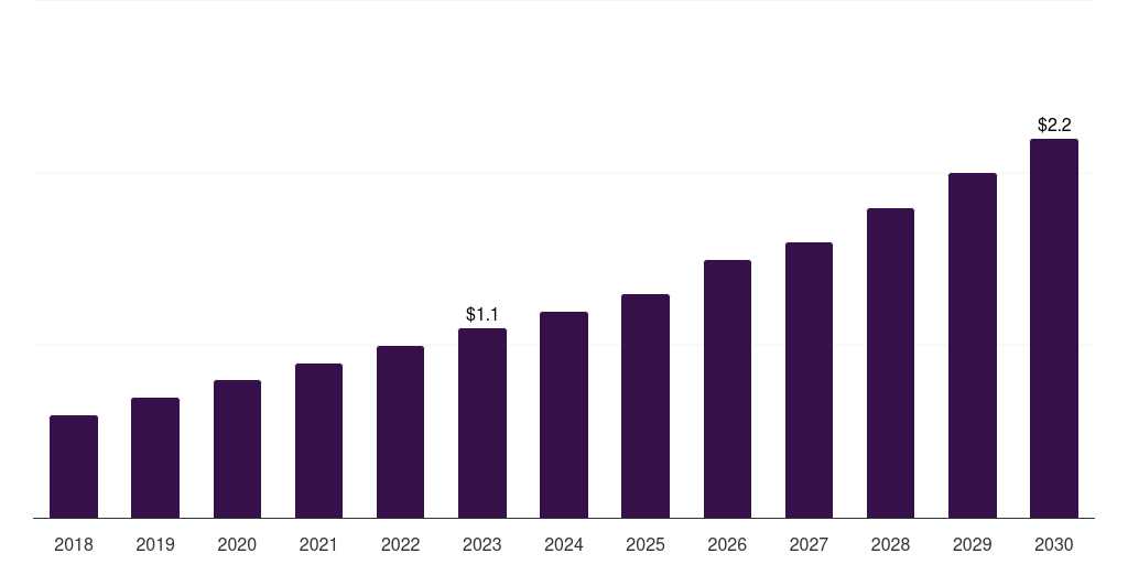 UAE healthcare computerized maintenance management system market, 2018-2030 (US$M)