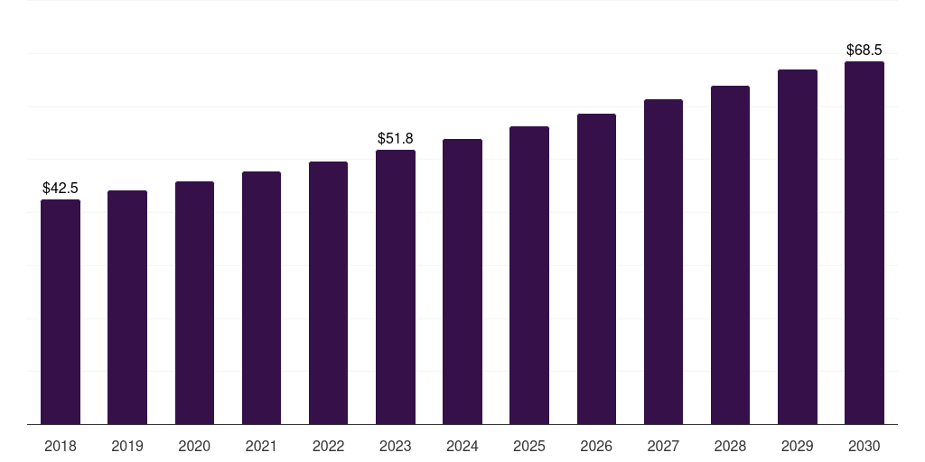 UAE healthcare packaging market, 2018-2030 (US$M)