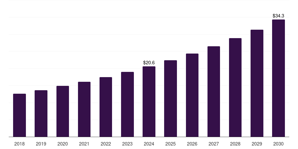 UAE healthcare visual inspection services market, 2018-2030 (US$M)