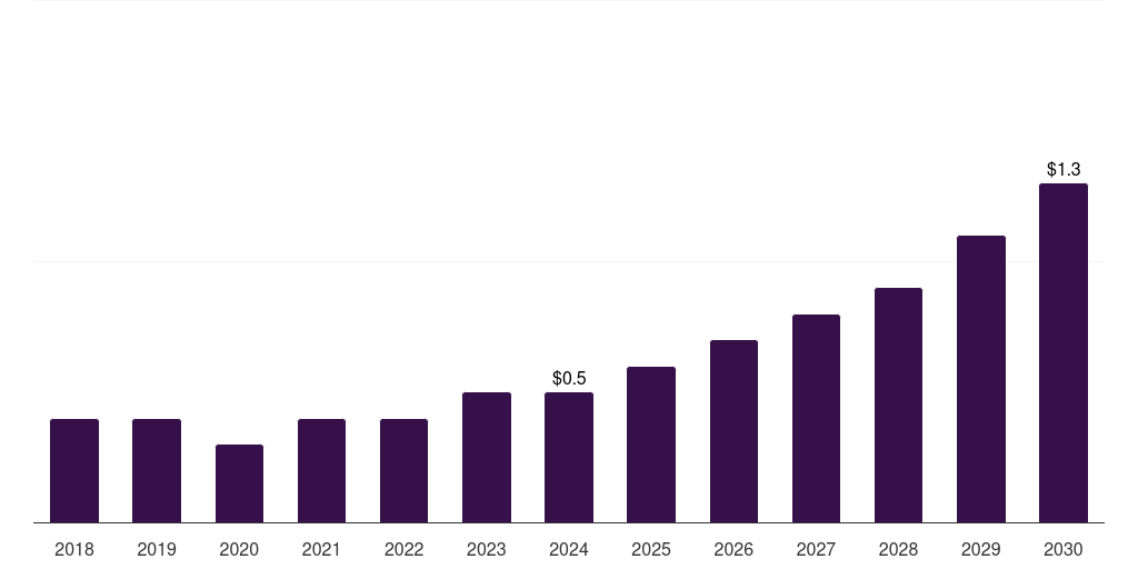 UAE heart failure poc & loc devices market, 2018-2030 (US$M)