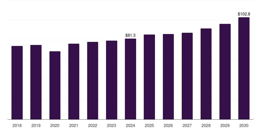 UAE heat recovery ventilator market, 2018-2030 (US$M)