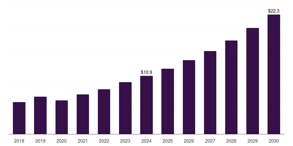 UAE high-performance bioplastics for automotive and aerospace market, 2018-2030 (US$M)