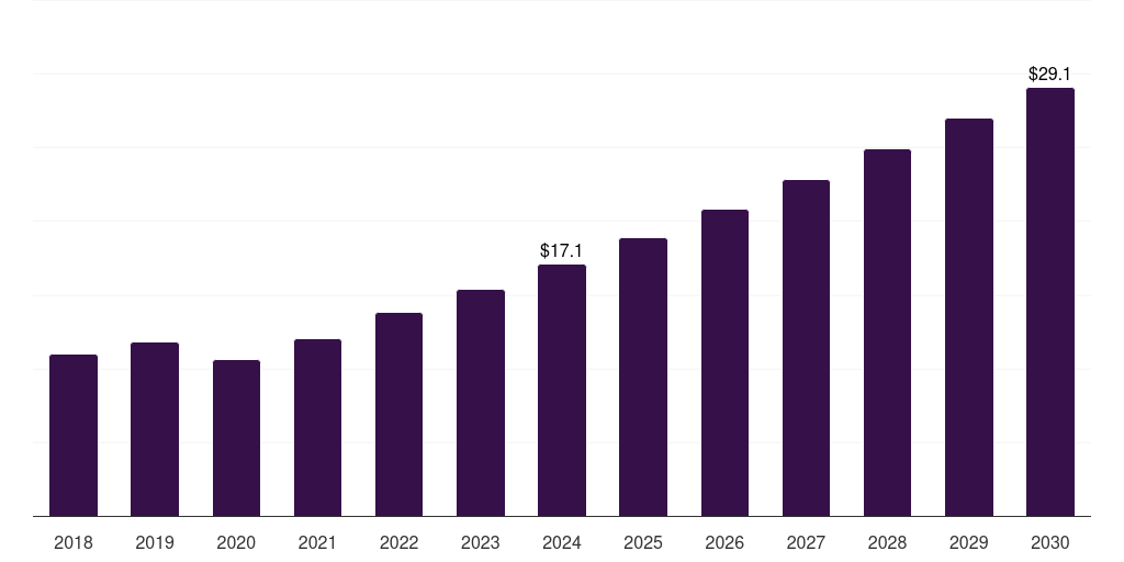 UAE hiv diagnostics market, 2018-2030 (US$M)