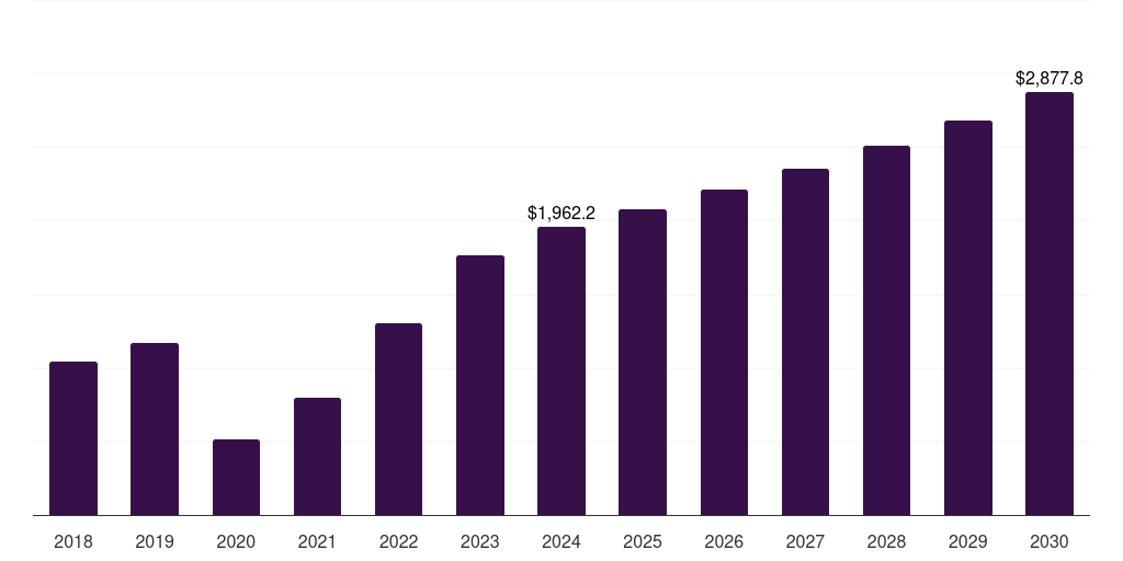 UAE honeymoon tourism market, 2018-2030 (US$M)