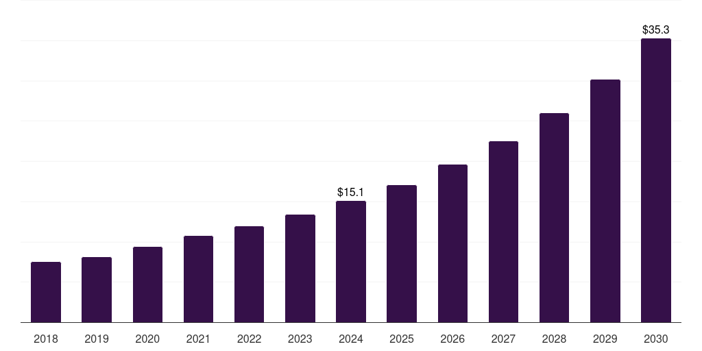 UAE human primary cell culture market, 2018-2030 (US$M)