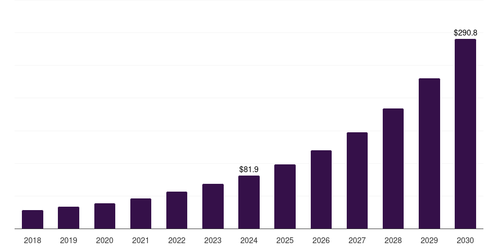 UAE hydrogen truck market, 2018-2030 (US$M)