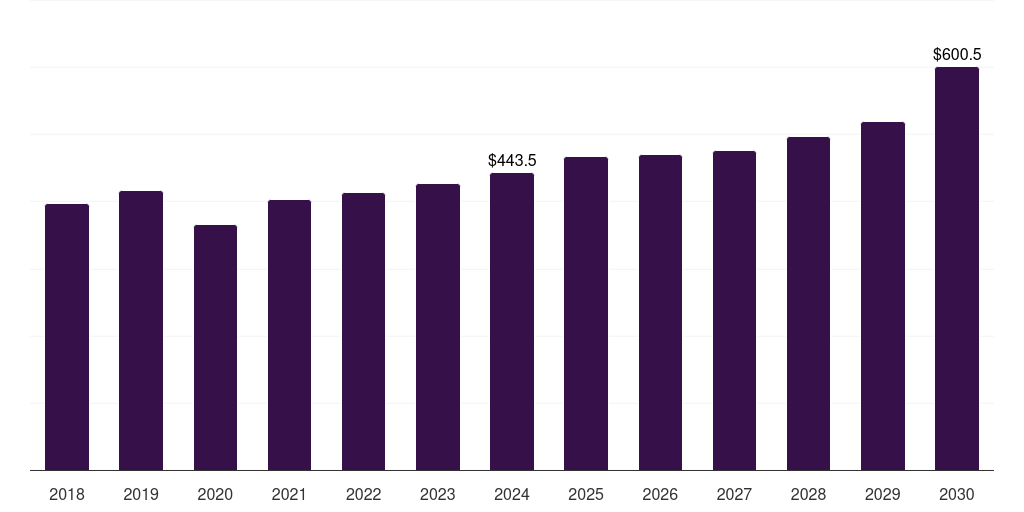 UAE hydronic hvac systems market, 2018-2030 (US$M)