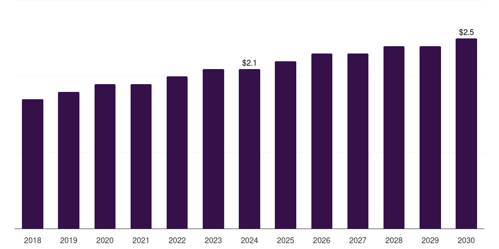 UAE hydrotherapy equipment market, 2018-2030 (US$M)
