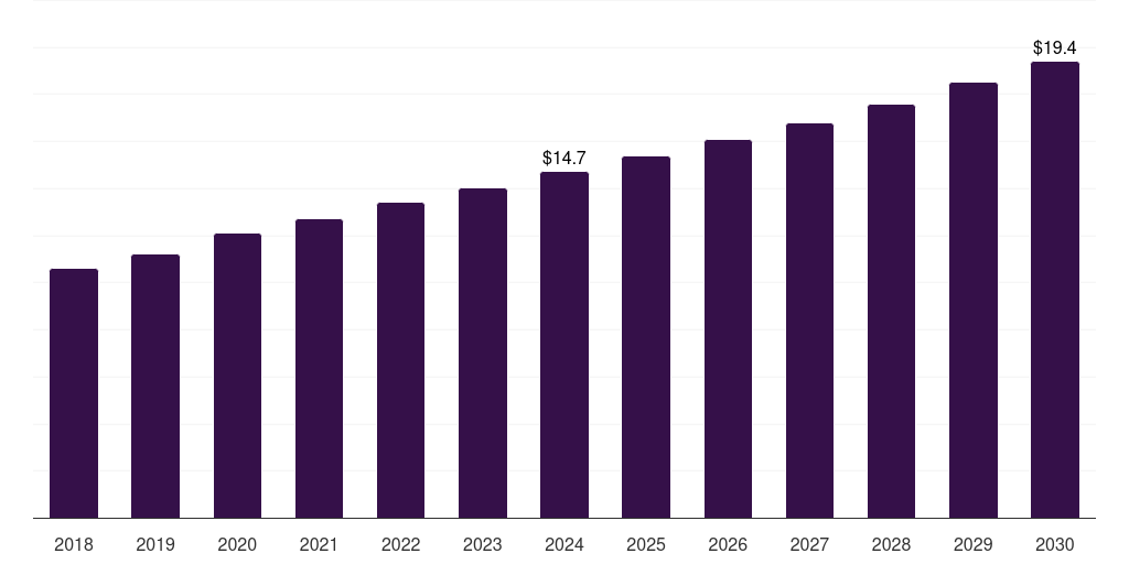 UAE hyperbaric oxygen therapy devices market, 2018-2030 (US$M)