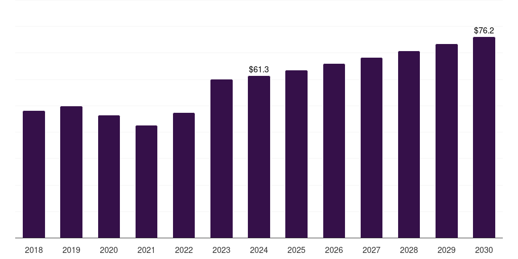 UAE immunoassay market, 2018-2030 (US$M)
