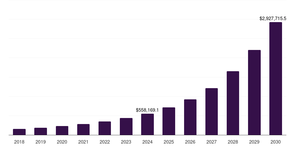 UAE industry 5.0 market, 2018-2030 (US$M)
