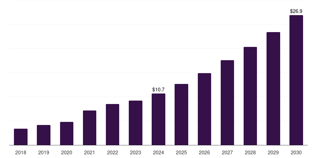 UAE inhalable biologics market, 2018-2030 (US$M)
