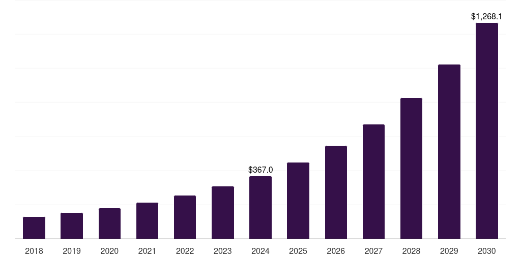 UAE insights-as-a-service market, 2018-2030 (US$M)