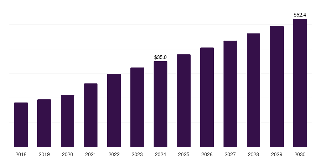 UAE large molecule bioanalytical technologies market, 2018-2030 (US$M)