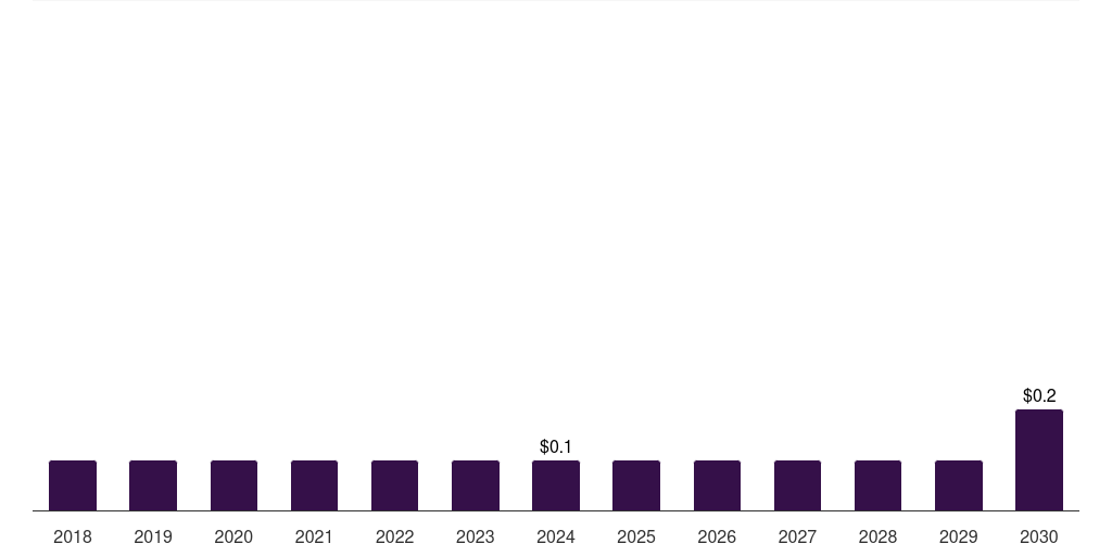 UAE levulinic acid market, 2018-2030 (US$M)