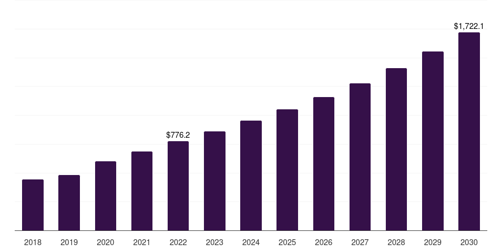 UAE life science tools market, 2018-2030 (US$M)