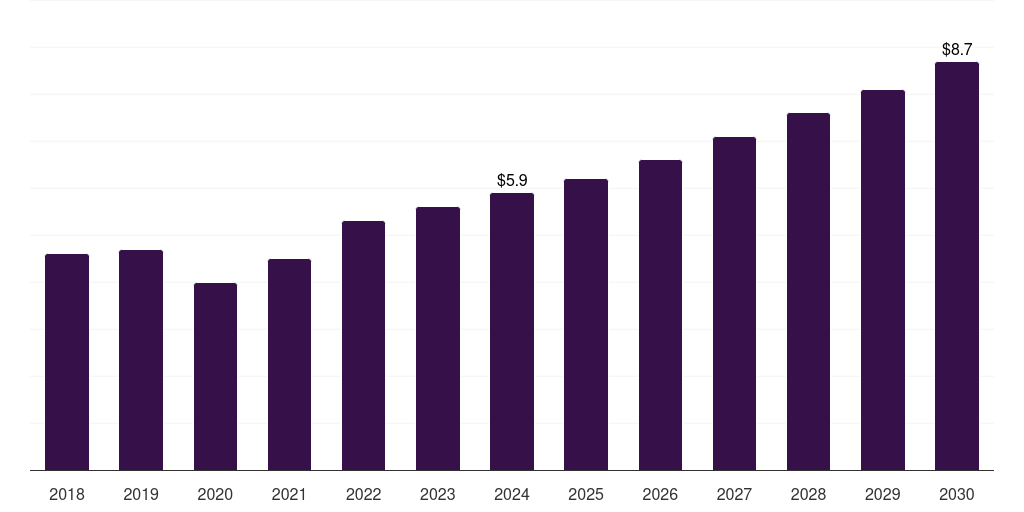 UAE lighted surgical retractors market, 2018-2030 (US$M)