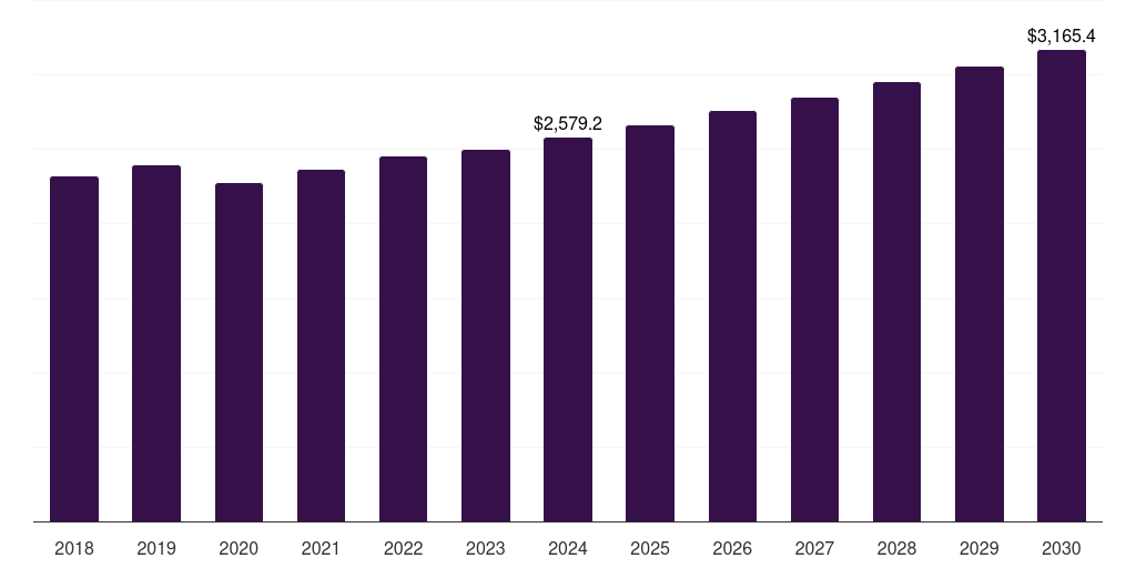 UAE liquid packaging market, 2018-2030 (US$M)