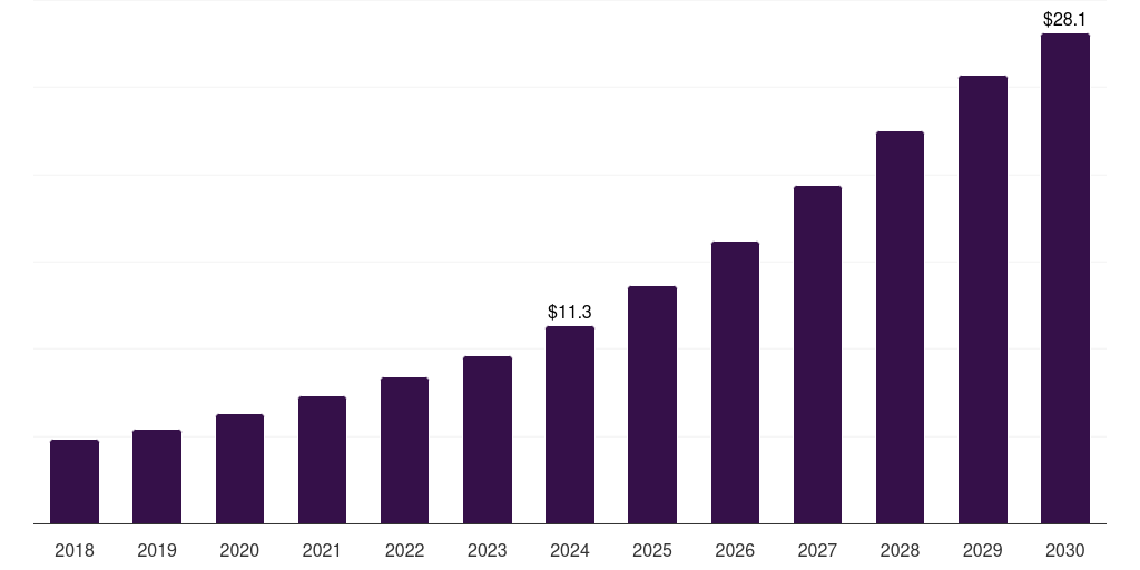 UAE liver cancer drug market, 2018-2030 (US$M)