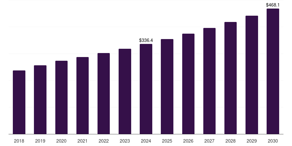 UAE long term care devices market, 2018-2030 (US$M)