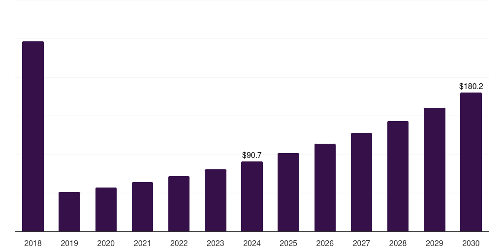 UAE low rolling resistance tire market, 2018-2030 (US$M)