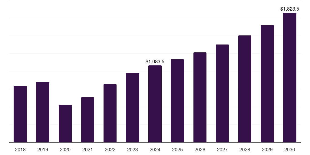 UAE luxury spa market, 2018-2030 (US$M)