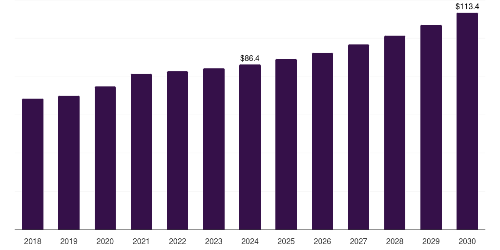 UAE medical device clinical trials market, 2018-2030 (US$M)