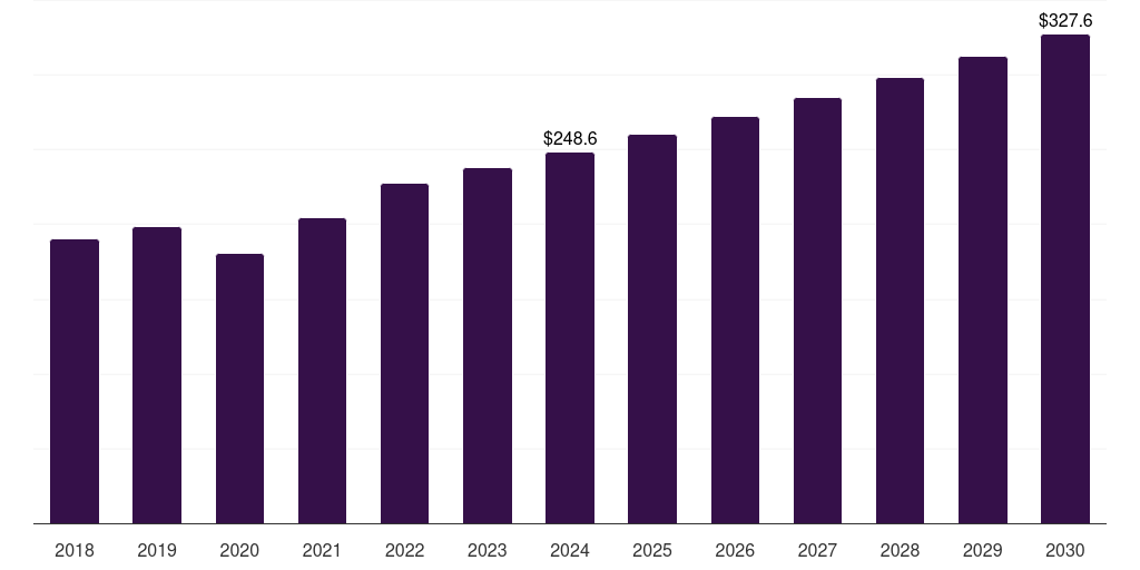 UAE medical digital imaging system market, 2018-2030 (US$M)