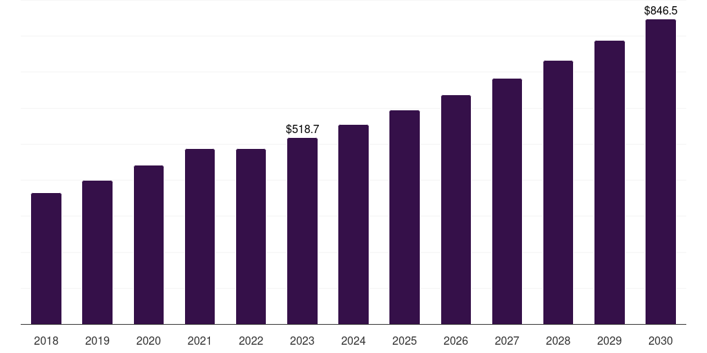 UAE medical office buildings market, 2018-2030 (US$M)