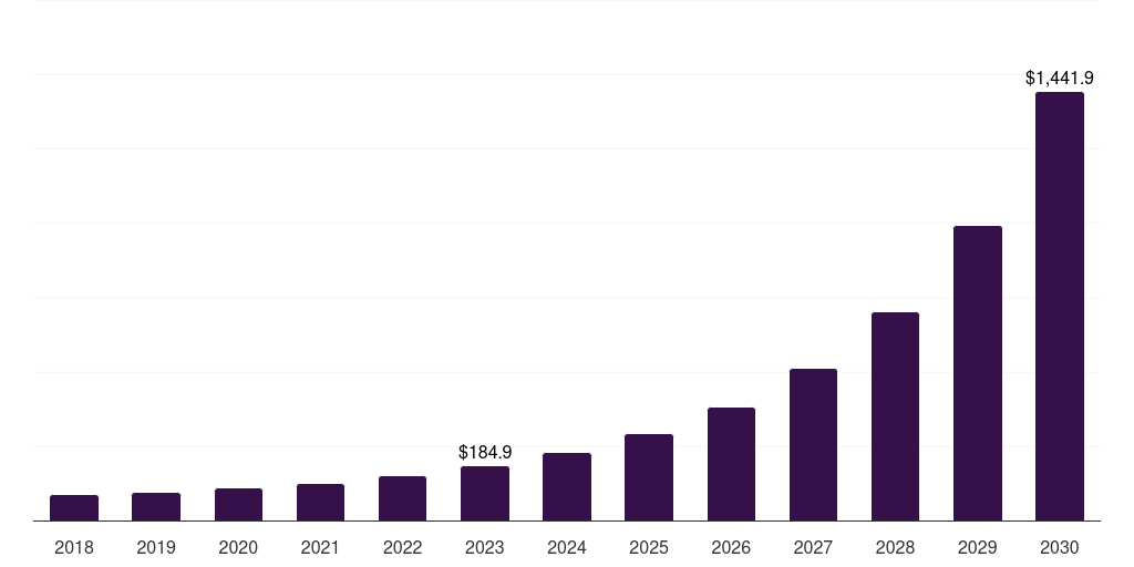 UAE metaverse in e-commerce market, 2018-2030 (US$M)