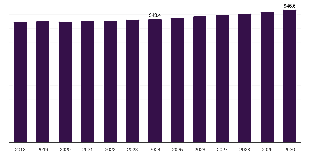UAE military wearables market, 2018-2030 (US$M)