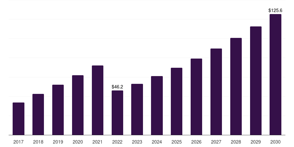 UAE molasses market, 2017-2030 (US$M)