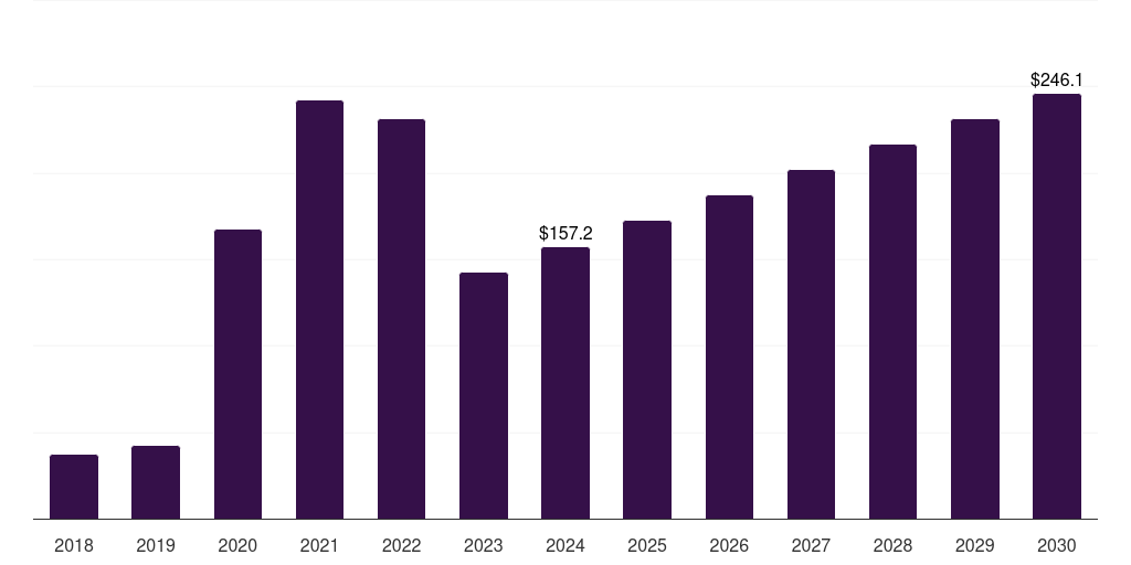 UAE molecular diagnostics market, 2018-2030 (US$M)