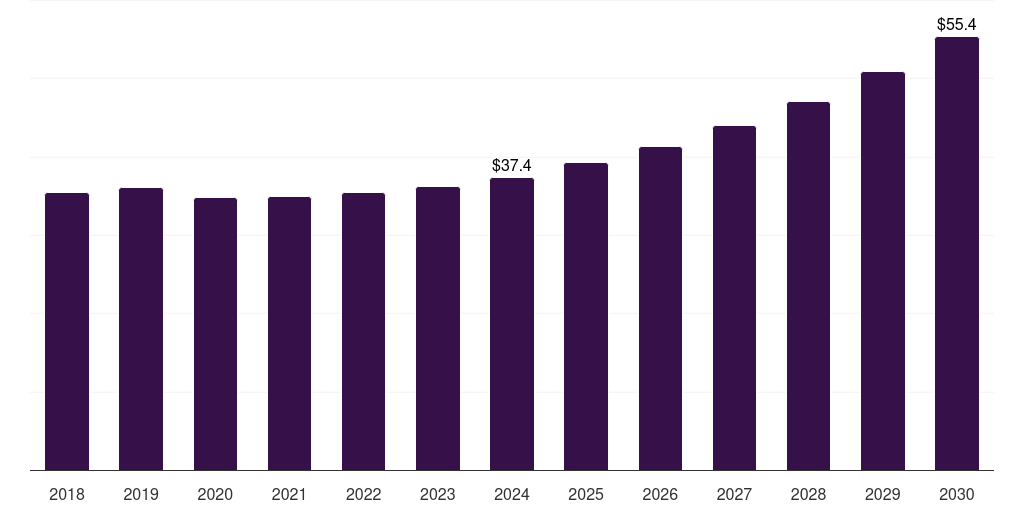 UAE monomaterial packaging market, 2018-2030 (US$M)