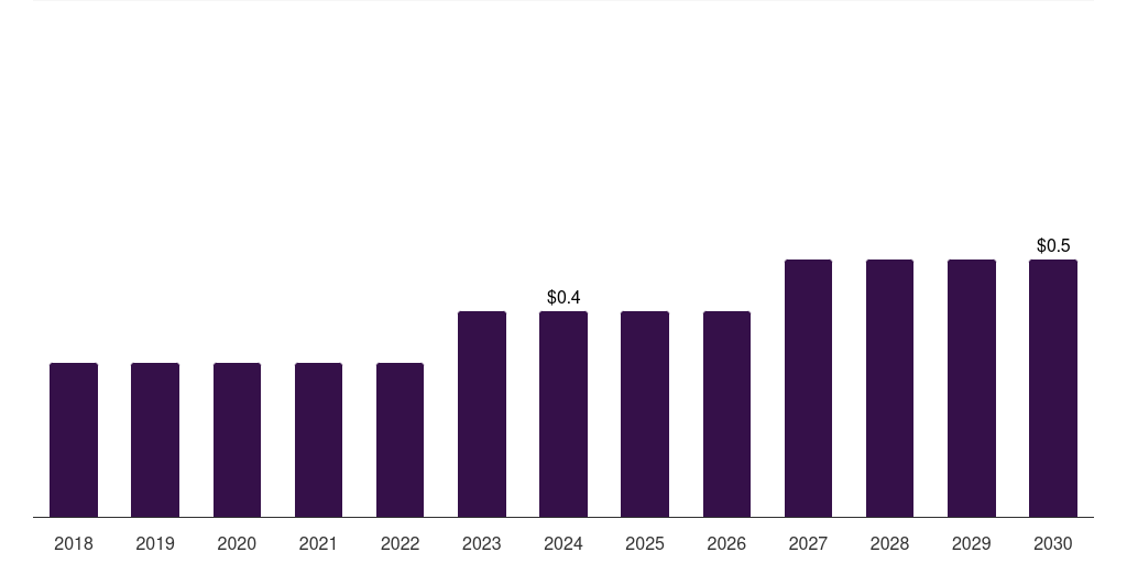 UAE mri motion tracking systems market, 2018-2030 (US$M)